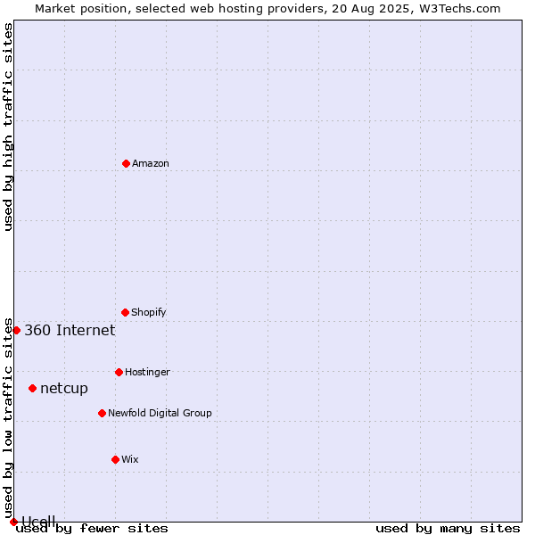 Market position of netcup vs. 360 Internet vs. Ucell