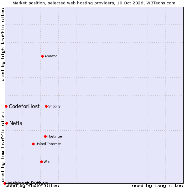 Market position of Netia vs. CodeforHost vs. Webhost Python