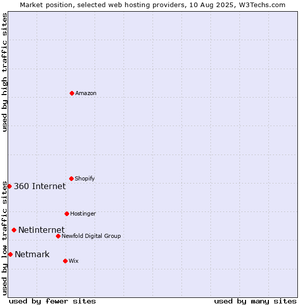 Market position of Netinternet vs. Netmark vs. 360 Internet