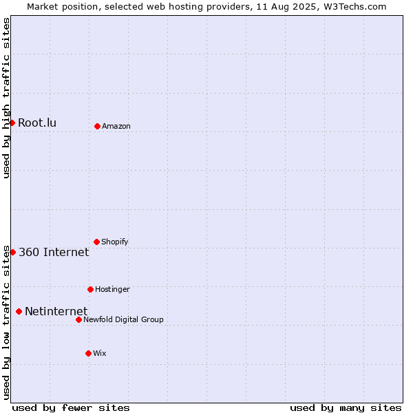 Market position of Netinternet vs. 360 Internet vs. Root.lu
