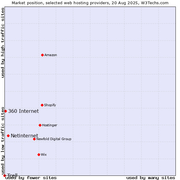Market position of Netinternet vs. 360 Internet vs. Tcell