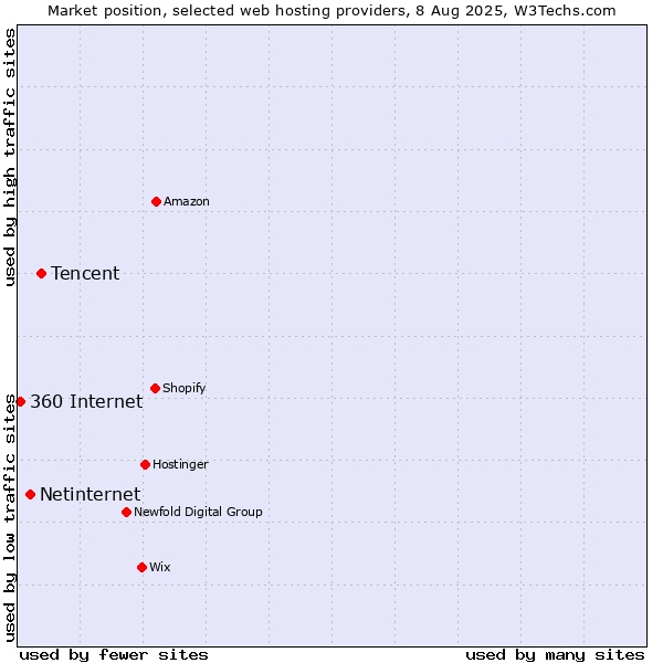 Market position of Tencent vs. Netinternet vs. 360 Internet
