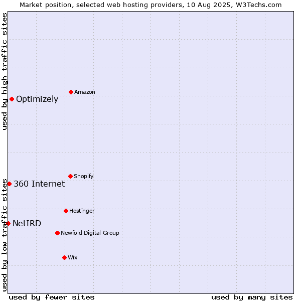 Market position of Optimizely vs. 360 Internet vs. NetIRD