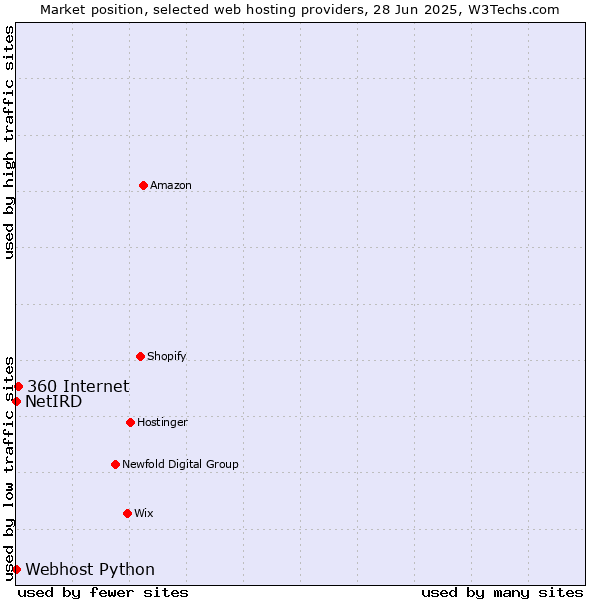 Market position of 360 Internet vs. Webhost Python vs. NetIRD
