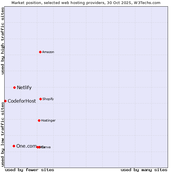 Market position of Netlify vs. One.com vs. CodeforHost