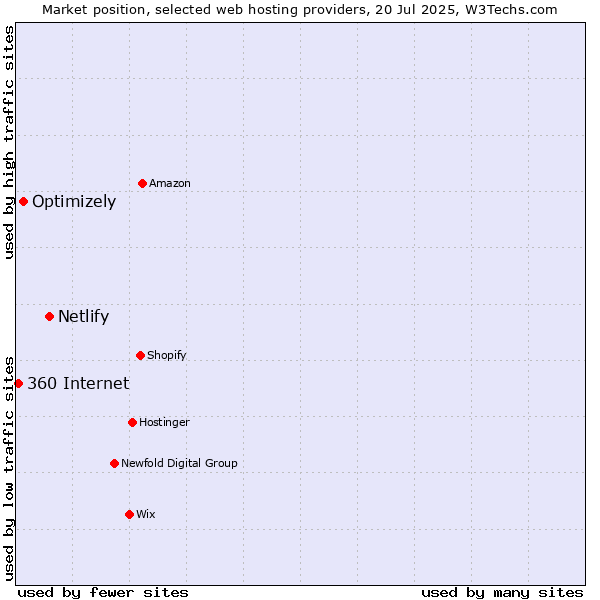 Market position of Netlify vs. Optimizely vs. 360 Internet