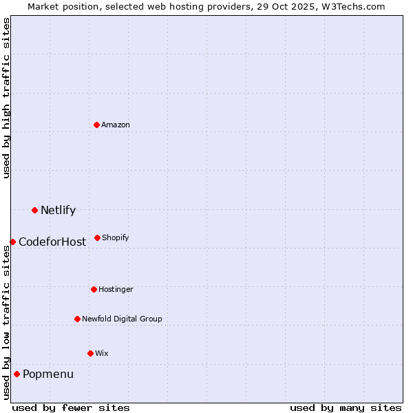 Market position of Netlify vs. Popmenu vs. 360 Internet