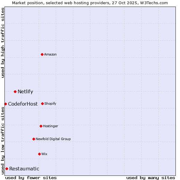 Market position of Netlify vs. Restaumatic vs. 360 Internet