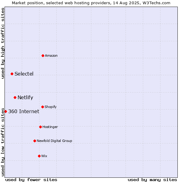 Market position of Netlify vs. Selectel vs. 360 Internet
