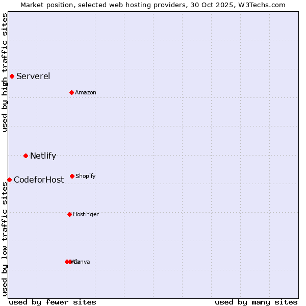 Market position of Netlify vs. Serverel vs. CodeforHost