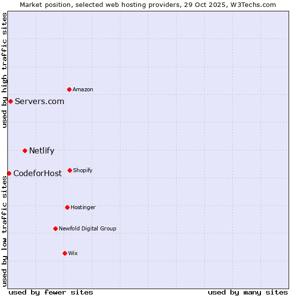 Market position of Netlify vs. Servers.com vs. 360 Internet