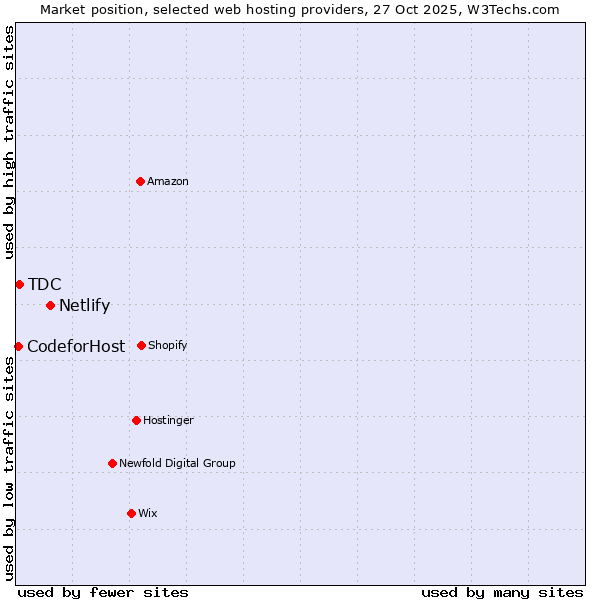 Market position of Netlify vs. TDC vs. 360 Internet