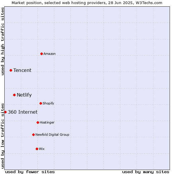 Market position of Netlify vs. Tencent vs. 360 Internet