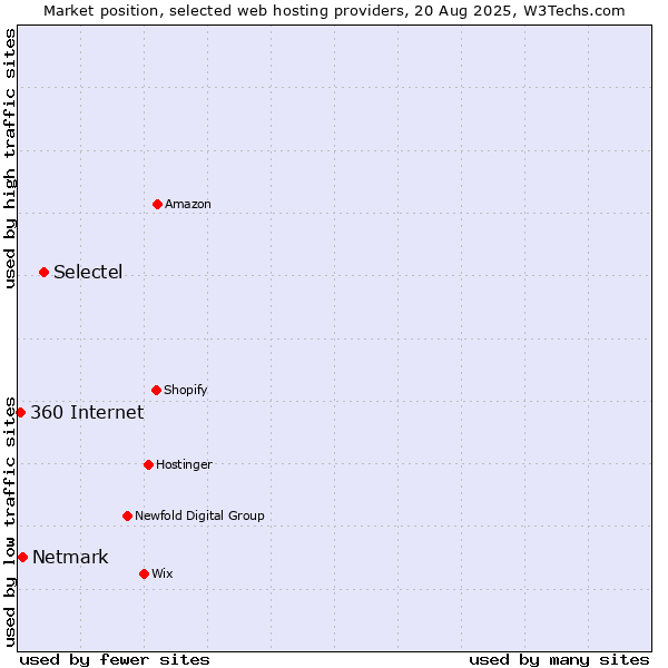 Market position of Selectel vs. Netmark vs. 360 Internet