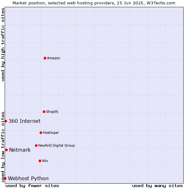 Market position of Netmark vs. 360 Internet vs. Webhost Python