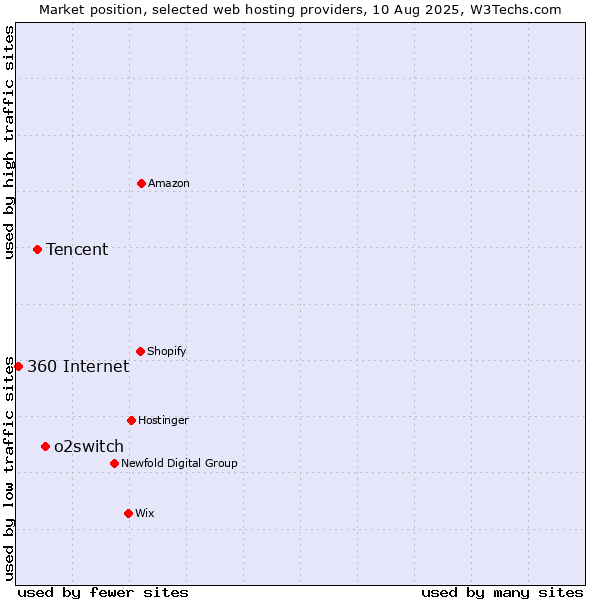 Market position of o2switch vs. Tencent vs. 360 Internet