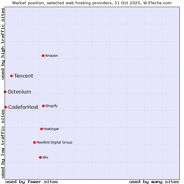 Market position of Tencent vs. 360 Internet vs. Octenium