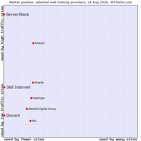 Market position of 360 Internet vs. Oncord vs. ServerStack