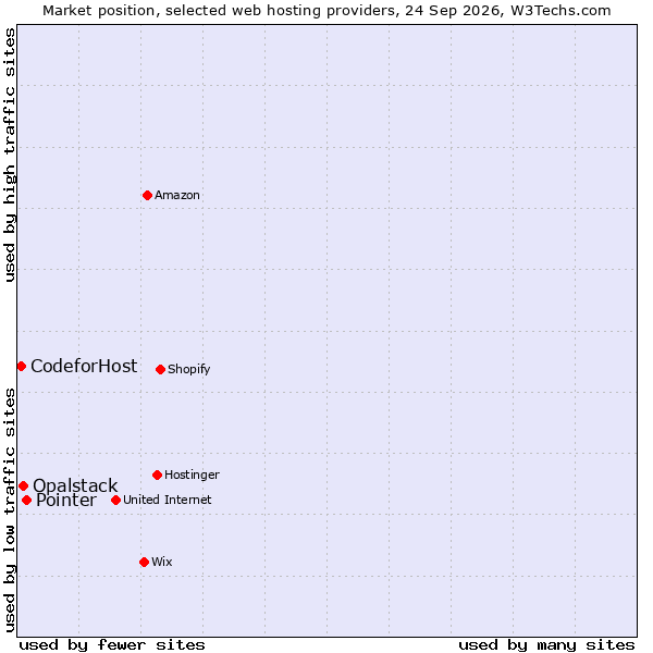 Market position of Pointer vs. Opalstack vs. CodeforHost