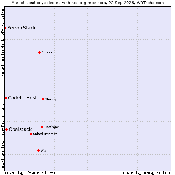 Market position of Opalstack vs. CodeforHost vs. ServerStack
