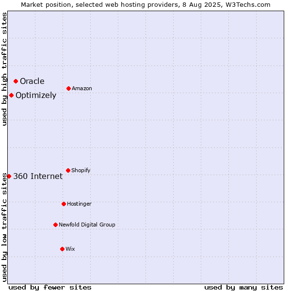 Market position of Oracle vs. Optimizely vs. 360 Internet