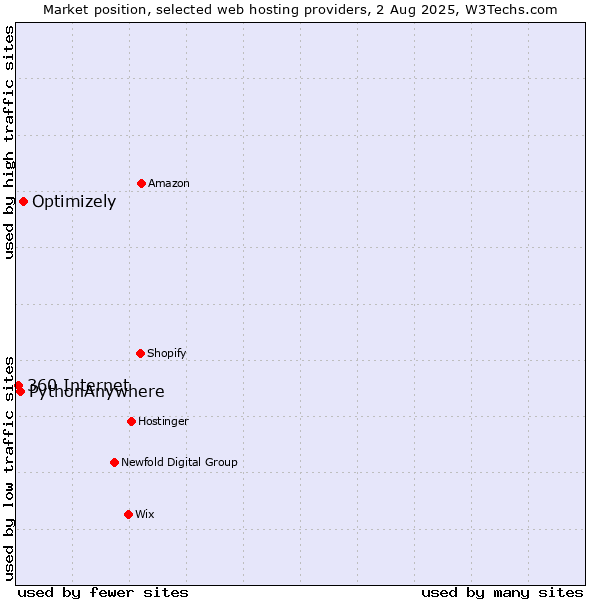 Market position of Optimizely vs. PythonAnywhere vs. 360 Internet
