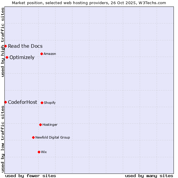 Market position of Optimizely vs. Read the Docs vs. CodeforHost
