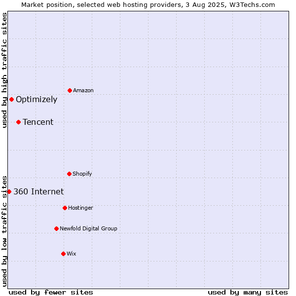 Market position of Tencent vs. Optimizely vs. 360 Internet