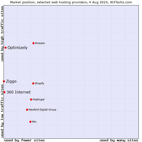 Market position of Optimizely vs. 360 Internet vs. Ziggo