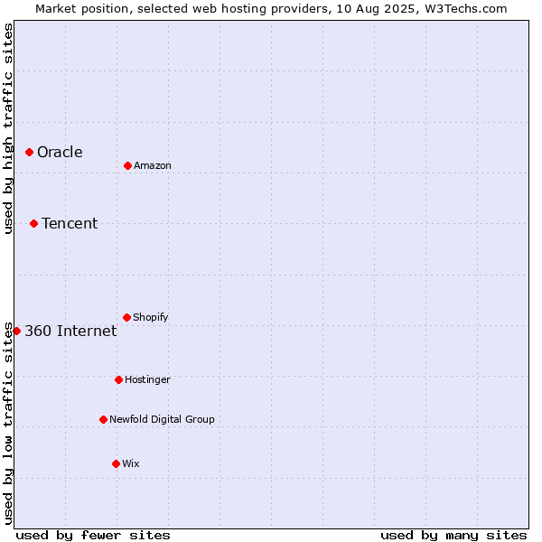 Market position of Tencent vs. Oracle vs. 360 Internet