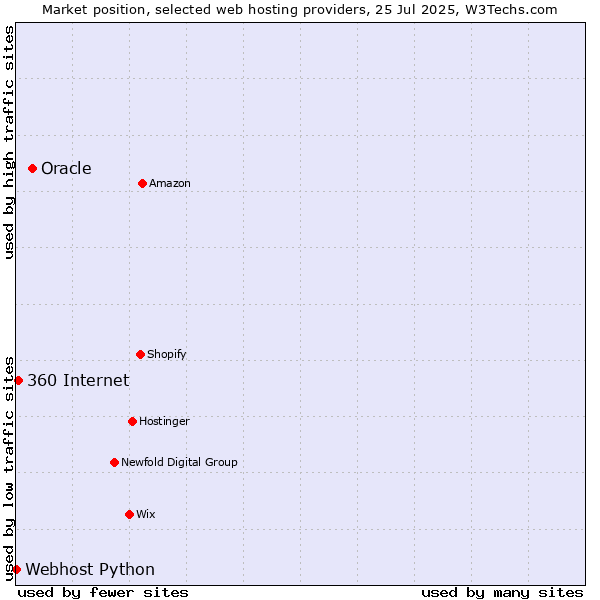 Market position of Oracle vs. 360 Internet vs. Webhost Python