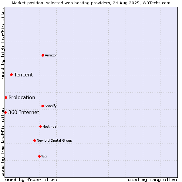 Market position of Tencent vs. Prolocation vs. 360 Internet