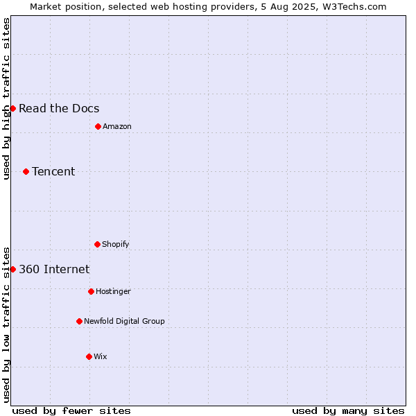 Market position of Tencent vs. Read the Docs vs. 360 Internet