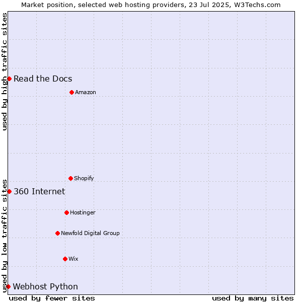 Market position of Read the Docs vs. 360 Internet vs. Webhost Python