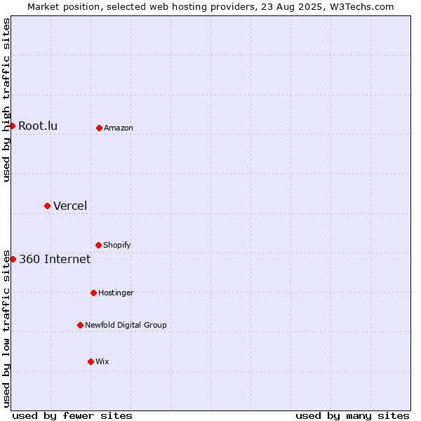 Market position of Vercel vs. 360 Internet vs. Root.lu