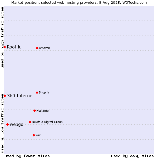 Market position of webgo vs. 360 Internet vs. Root.lu