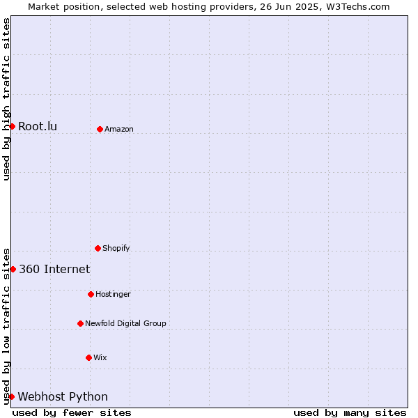 Market position of 360 Internet vs. Root.lu vs. Webhost Python