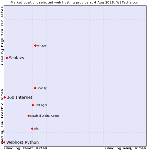 Market position of Scalaxy vs. 360 Internet vs. Webhost Python