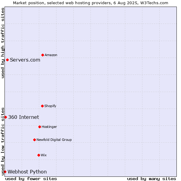 Market position of Servers.com vs. 360 Internet vs. Webhost Python