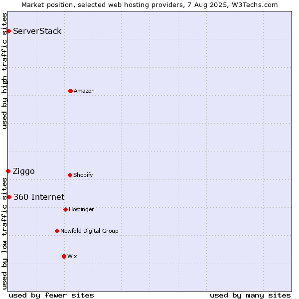 Market position of 360 Internet vs. ServerStack vs. Ziggo