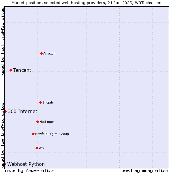 Market position of Tencent vs. 360 Internet vs. Webhost Python