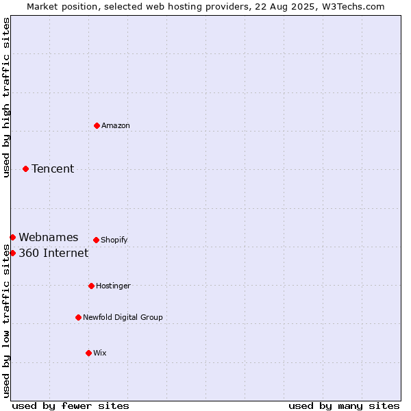 Market position of Tencent vs. 360 Internet vs. Webnames