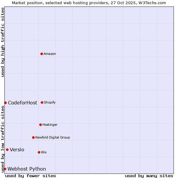 Market position of Versio vs. 360 Internet vs. Webhost Python
