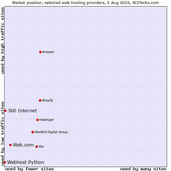 Market position of Web.com vs. 360 Internet vs. Webhost Python