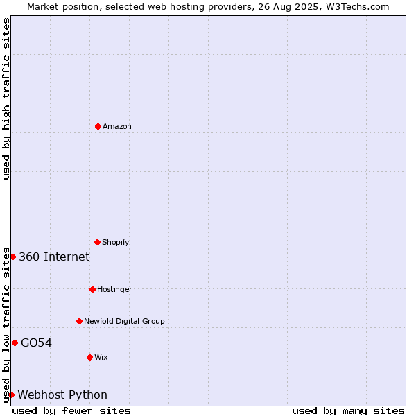 Market position of GO54 vs. 360 Internet vs. Webhost Python