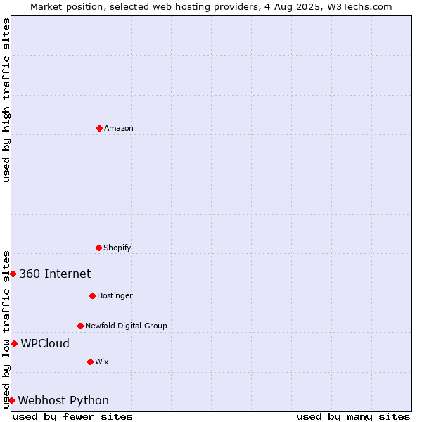 Market position of WPCloud vs. 360 Internet vs. Webhost Python