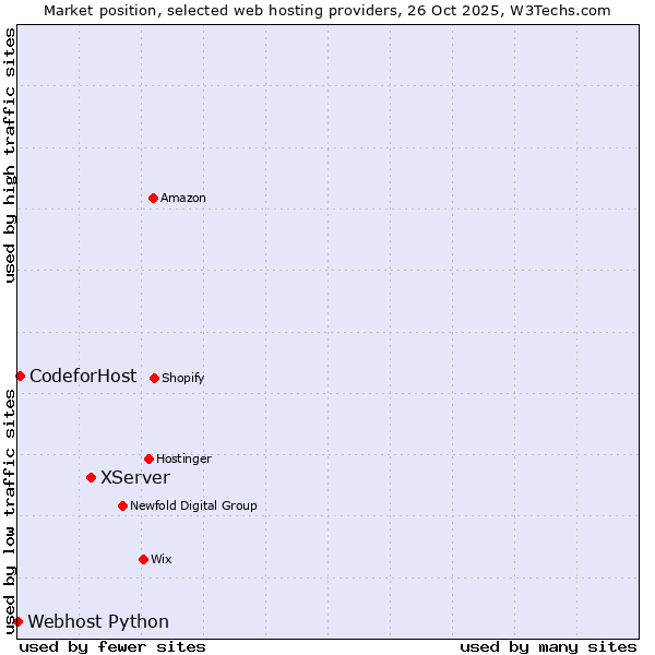 Market position of XServer vs. CodeforHost vs. Webhost Python