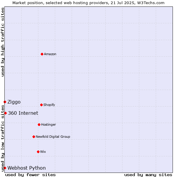 Market position of 360 Internet vs. Ziggo vs. Webhost Python