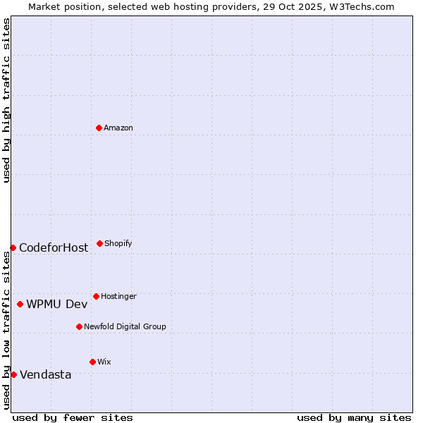 Market position of WPMU Dev vs. Vendasta vs. CodeforHost