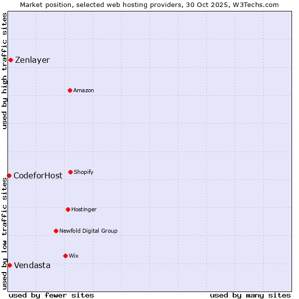 Market position of Zenlayer vs. Vendasta vs. CodeforHost